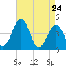Millville tide chart for Sunday, April 24, 2022