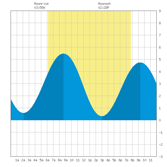 Millville tide chart for Monday, April 25, 2022