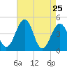 Millville tide chart for Monday, April 25, 2022