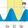 Millville tide chart for Tuesday, April 26, 2022