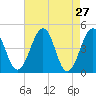 Millville tide chart for Wednesday, April 27, 2022