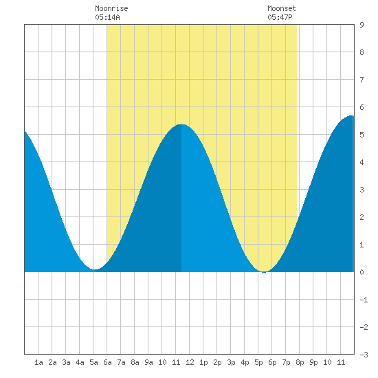 Millville tide chart for Thursday, April 28, 2022