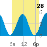 Millville tide chart for Thursday, April 28, 2022