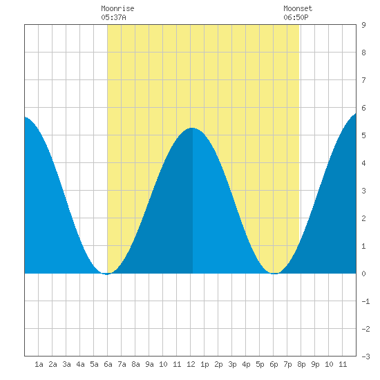 Millville tide chart for Friday, April 29, 2022