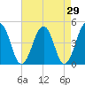Millville tide chart for Friday, April 29, 2022