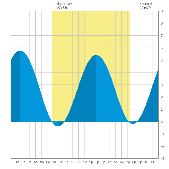 Millville tide chart for Saturday, April 2, 2022