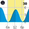 Millville tide chart for Saturday, April 30, 2022