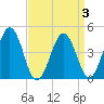 Millville tide chart for Sunday, April 3, 2022