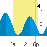 Millville tide chart for Monday, April 4, 2022