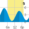 Millville tide chart for Tuesday, April 5, 2022