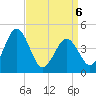 Millville tide chart for Wednesday, April 6, 2022