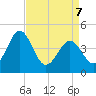 Millville tide chart for Thursday, April 7, 2022