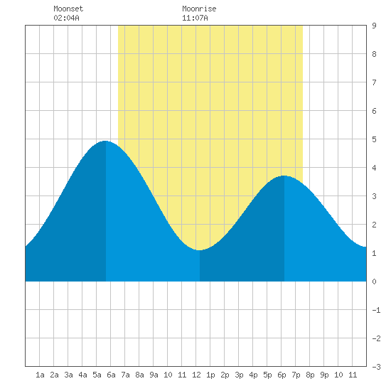 Millville tide chart for Friday, April 8, 2022