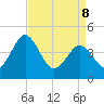 Millville tide chart for Friday, April 8, 2022