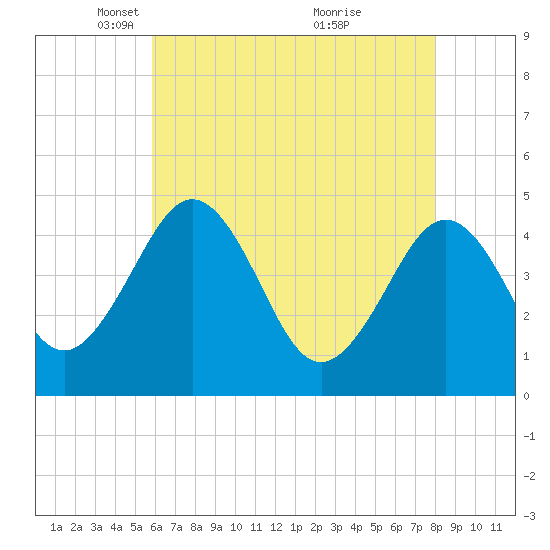 Millville tide chart for Tuesday, May 10, 2022