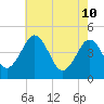 Millville tide chart for Tuesday, May 10, 2022