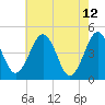 Millville tide chart for Thursday, May 12, 2022