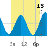 Millville tide chart for Friday, May 13, 2022