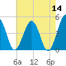 Millville tide chart for Saturday, May 14, 2022