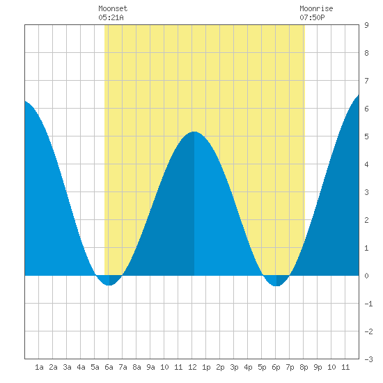 Millville tide chart for Sunday, May 15, 2022