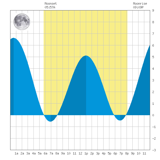 Millville tide chart for Monday, May 16, 2022
