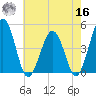 Millville tide chart for Monday, May 16, 2022