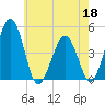 Millville tide chart for Wednesday, May 18, 2022