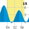 Millville tide chart for Thursday, May 19, 2022