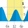 Millville tide chart for Sunday, May 1, 2022