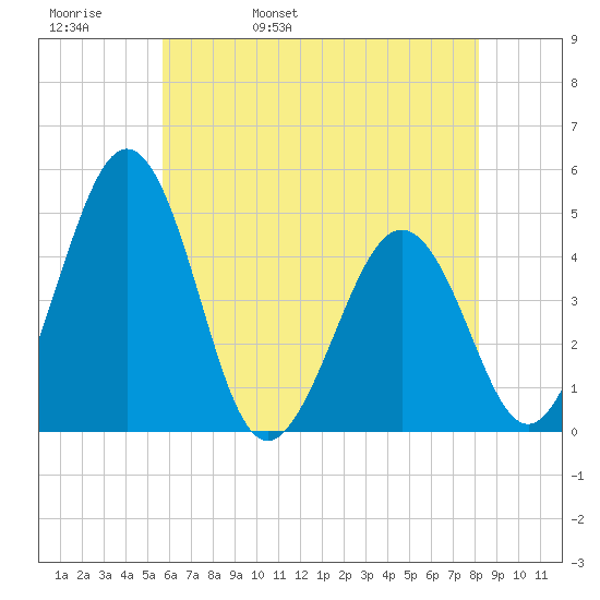 Millville tide chart for Friday, May 20, 2022
