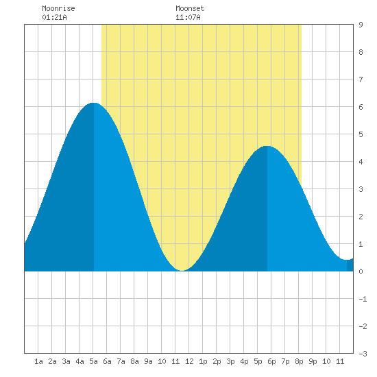 Millville tide chart for Saturday, May 21, 2022