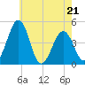 Millville tide chart for Saturday, May 21, 2022