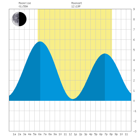 Millville tide chart for Sunday, May 22, 2022