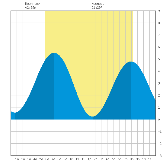 Millville tide chart for Monday, May 23, 2022