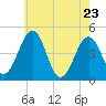 Millville tide chart for Monday, May 23, 2022