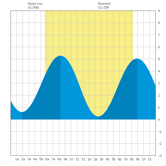 Millville tide chart for Tuesday, May 24, 2022