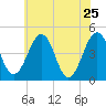 Millville tide chart for Wednesday, May 25, 2022
