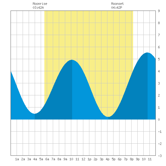 Millville tide chart for Thursday, May 26, 2022
