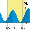 Millville tide chart for Thursday, May 26, 2022