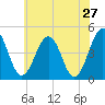 Millville tide chart for Friday, May 27, 2022