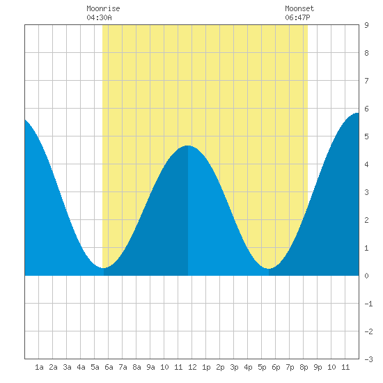 Millville tide chart for Saturday, May 28, 2022