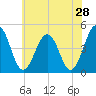 Millville tide chart for Saturday, May 28, 2022