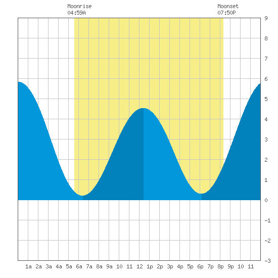 Millville tide chart for Sunday, May 29, 2022