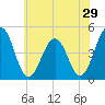 Millville tide chart for Sunday, May 29, 2022