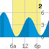 Millville tide chart for Monday, May 2, 2022