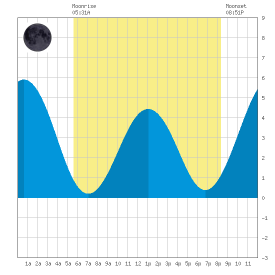 Millville tide chart for Monday, May 30, 2022