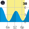 Millville tide chart for Monday, May 30, 2022