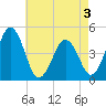 Millville tide chart for Tuesday, May 3, 2022