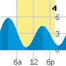 Millville tide chart for Wednesday, May 4, 2022