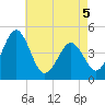 Millville tide chart for Thursday, May 5, 2022